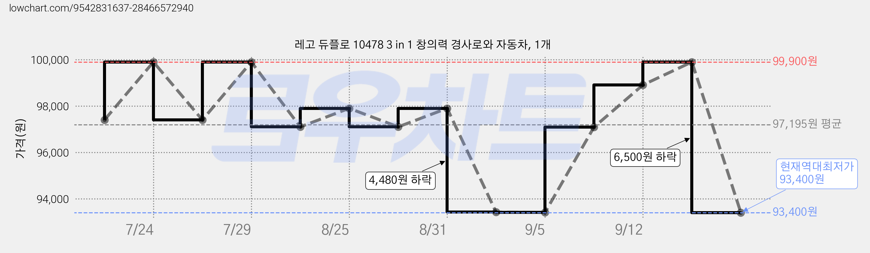 레고 듀플로 10478 3 in 1 창의력 경사로와 자동차, 1개 가격 변동 차트, 현재가 93,400원, 역대최저가