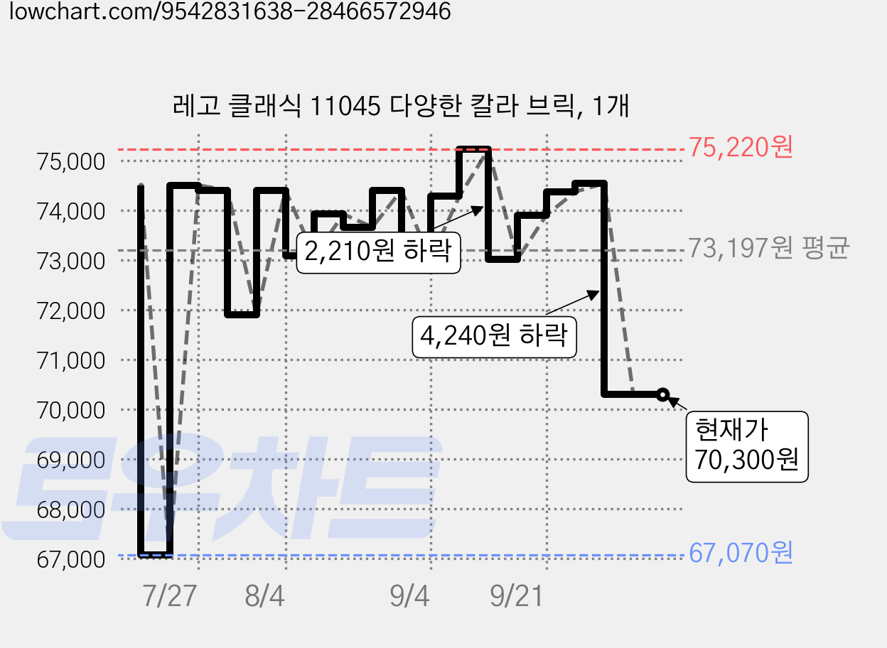 레고 클래식 11045 다양한 칼라 브릭, 1개 가격 변동 차트, 현재가 70,300원, 관측 최저가 67,070원