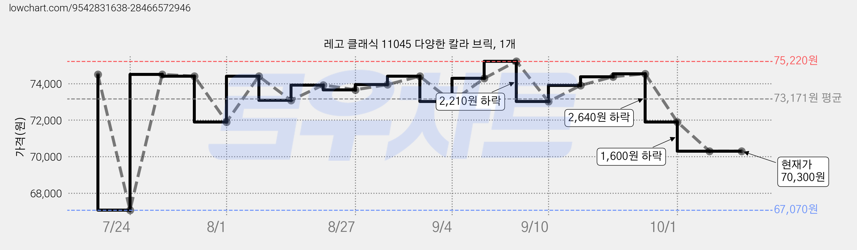 레고 클래식 11045 다양한 칼라 브릭, 1개 가격 변동 차트, 현재가 70,300원, 관측 최저가 67,070원