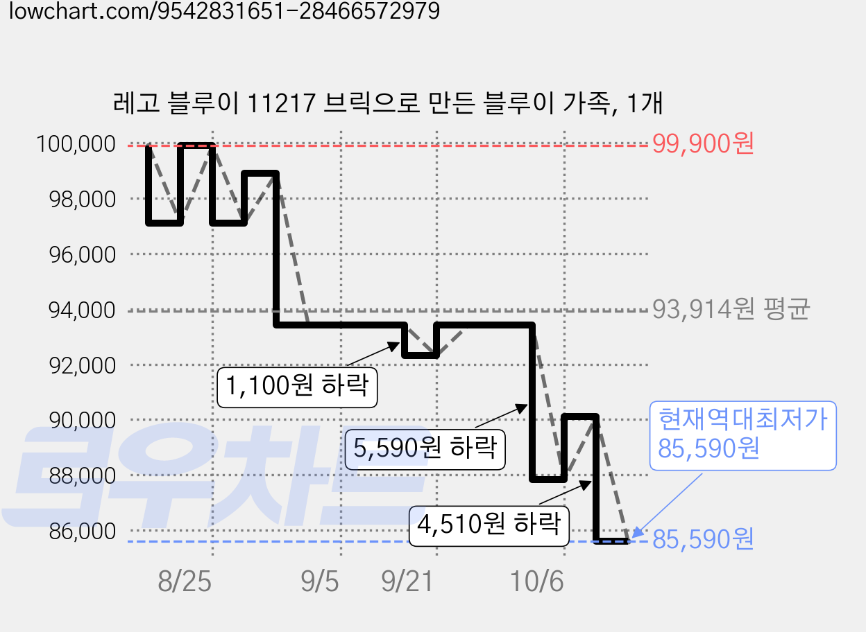 레고 블루이 11217 브릭으로 만든 블루이 가족, 1개 가격 변동 차트, 현재가 85,590원, 역대최저가
