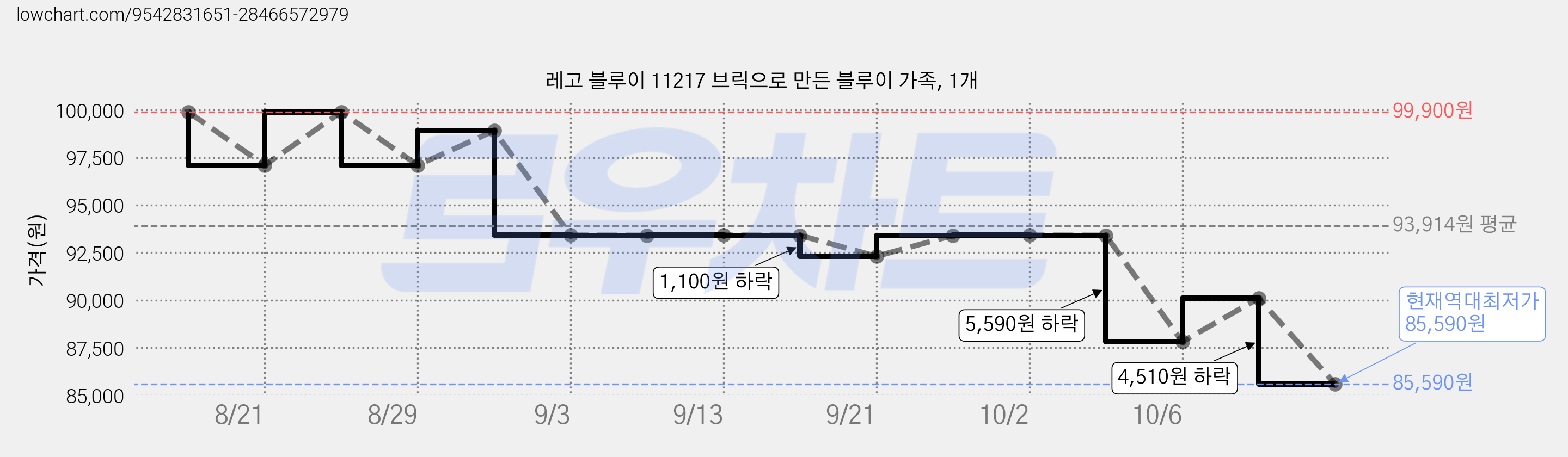 레고 블루이 11217 브릭으로 만든 블루이 가족, 1개 가격 변동 차트, 현재가 85,590원, 역대최저가