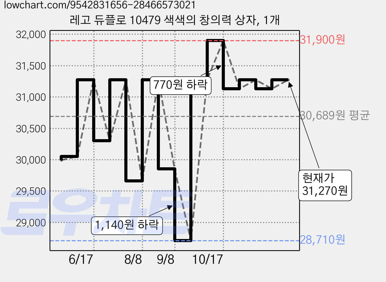 레고 듀플로 10479 색색의 창의력 상자, 1개 가격 변동 차트, 현재가 31,270원, 관측 최저가 28,710원