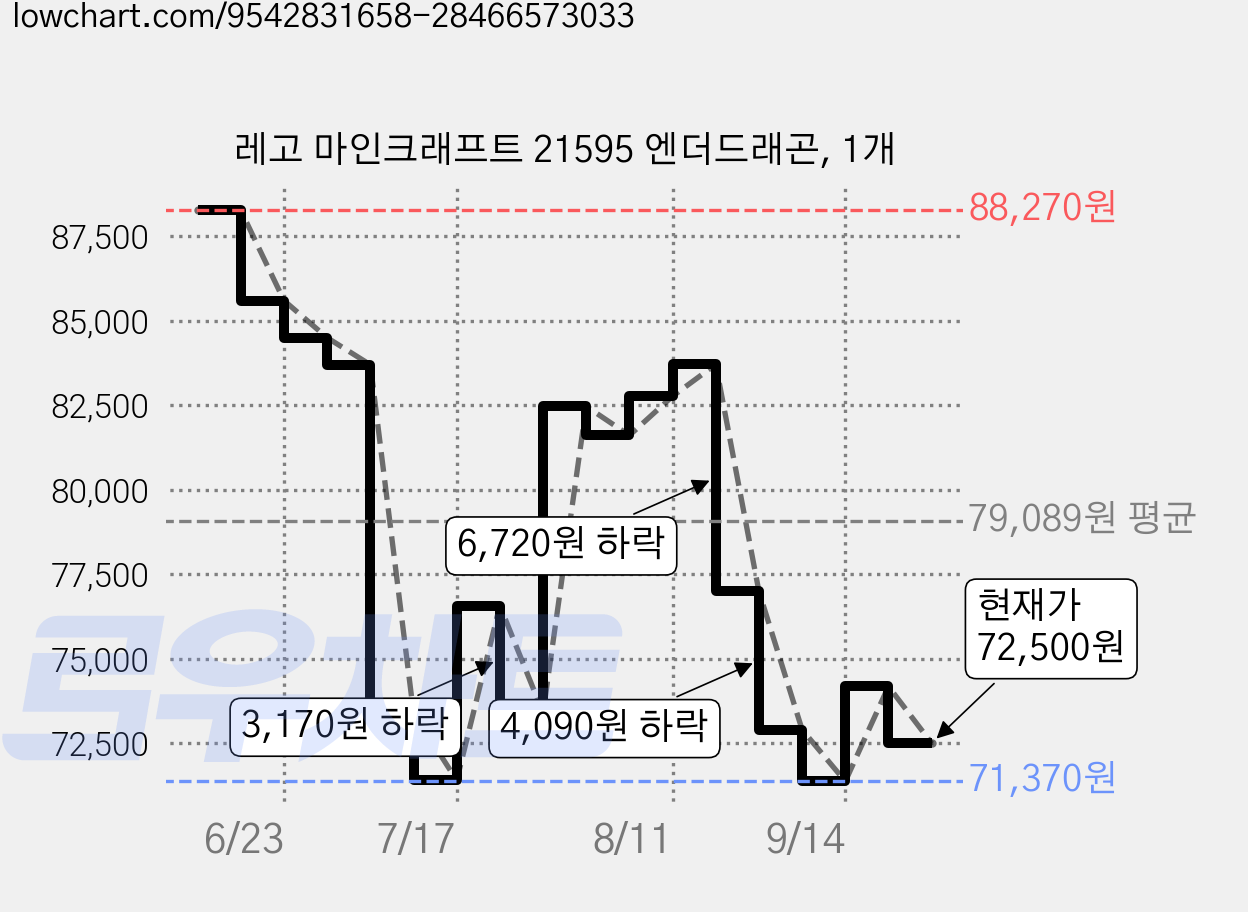 레고 마인크래프트 21595 엔더드래곤, 1개 가격 변동 차트, 현재가 72,500원, 관측 최저가 71,320원
