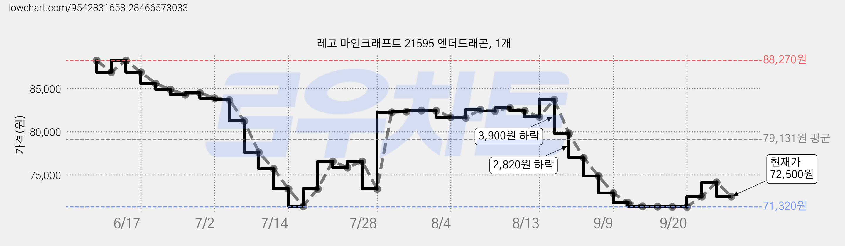 레고 마인크래프트 21595 엔더드래곤, 1개 가격 변동 차트, 현재가 72,500원, 관측 최저가 71,320원