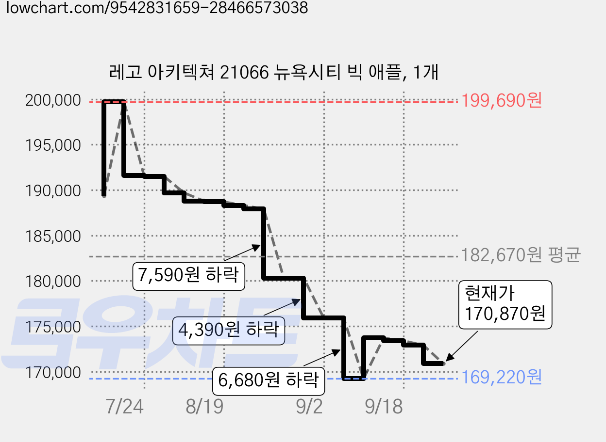 레고 아키텍쳐 21066 뉴욕시티 빅 애플, 1개 가격 변동 차트, 현재가 170,870원, 관측 최저가 169,220원
