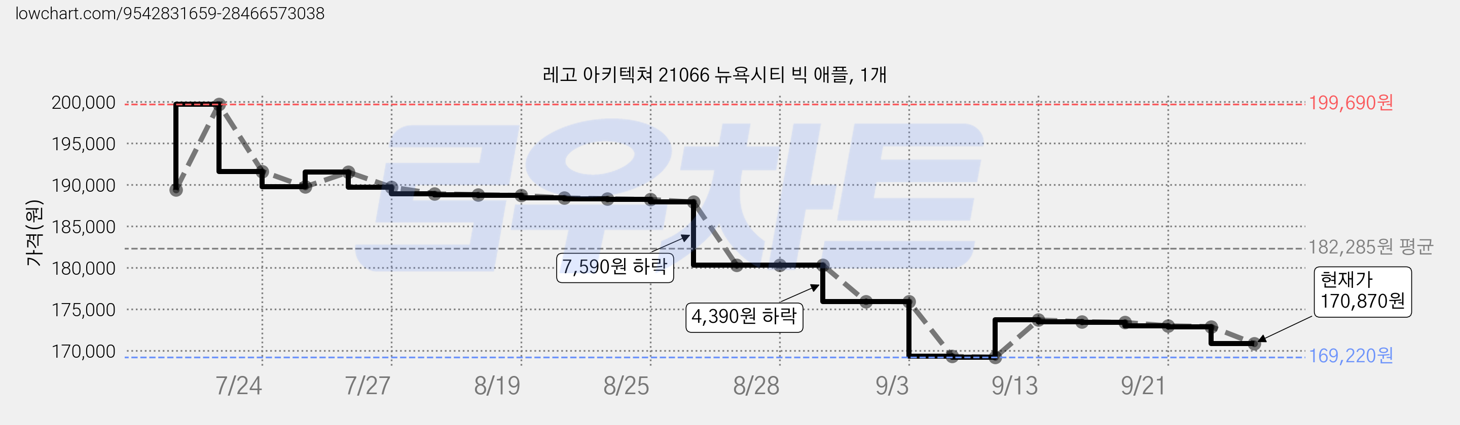 레고 아키텍쳐 21066 뉴욕시티 빅 애플, 1개 가격 변동 차트, 현재가 170,870원, 관측 최저가 169,220원