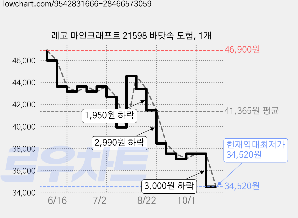 레고 마인크래프트 21598 바닷속 모험, 1개 가격 변동 차트, 현재가 34,520원, 역대최저가