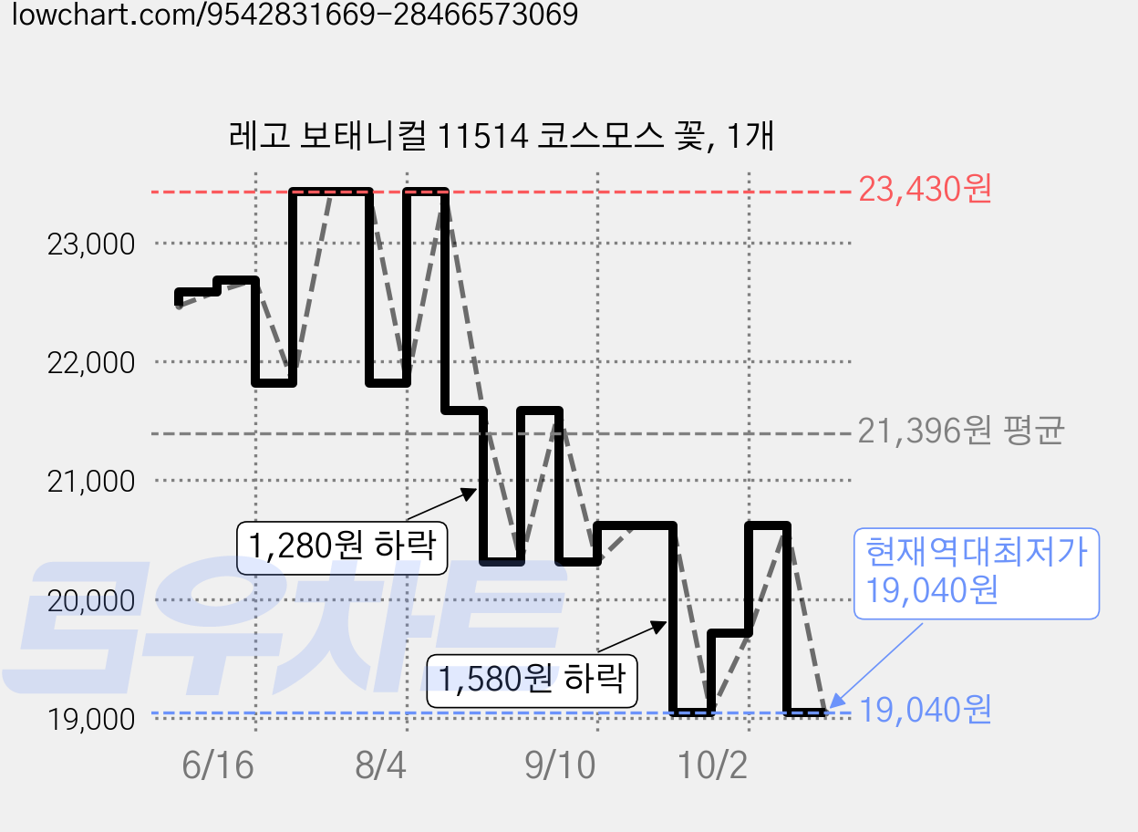 레고 보태니컬 11514 코스모스 꽃, 1개 가격 변동 차트, 현재가 19,040원, 역대최저가