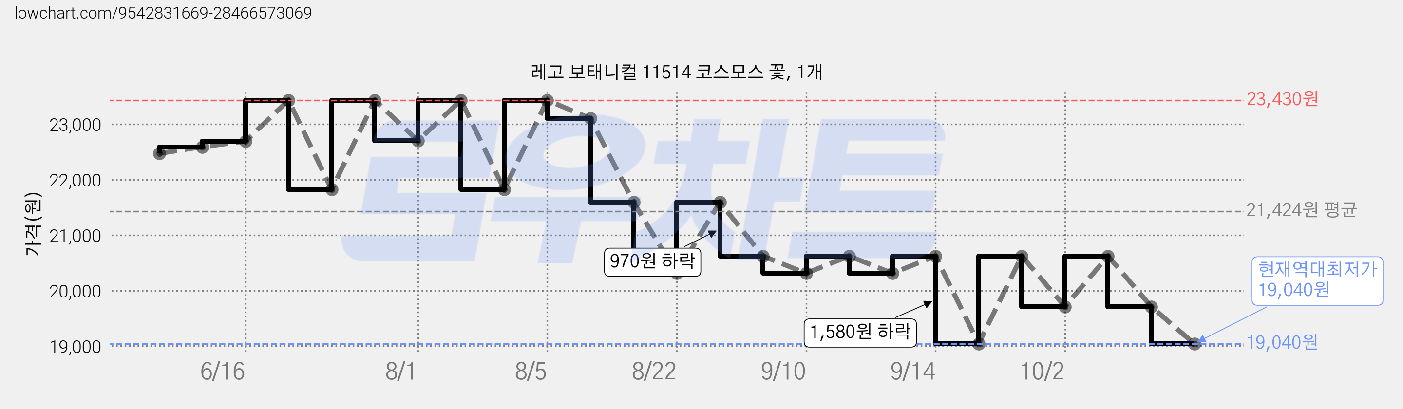 레고 보태니컬 11514 코스모스 꽃, 1개 가격 변동 차트, 현재가 19,040원, 역대최저가