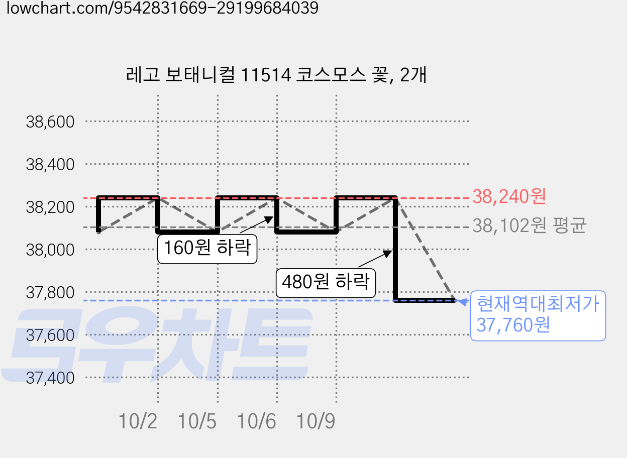 레고 보태니컬 11514 코스모스 꽃, 2개 가격 변동 차트, 현재가 37,760원, 역대최저가