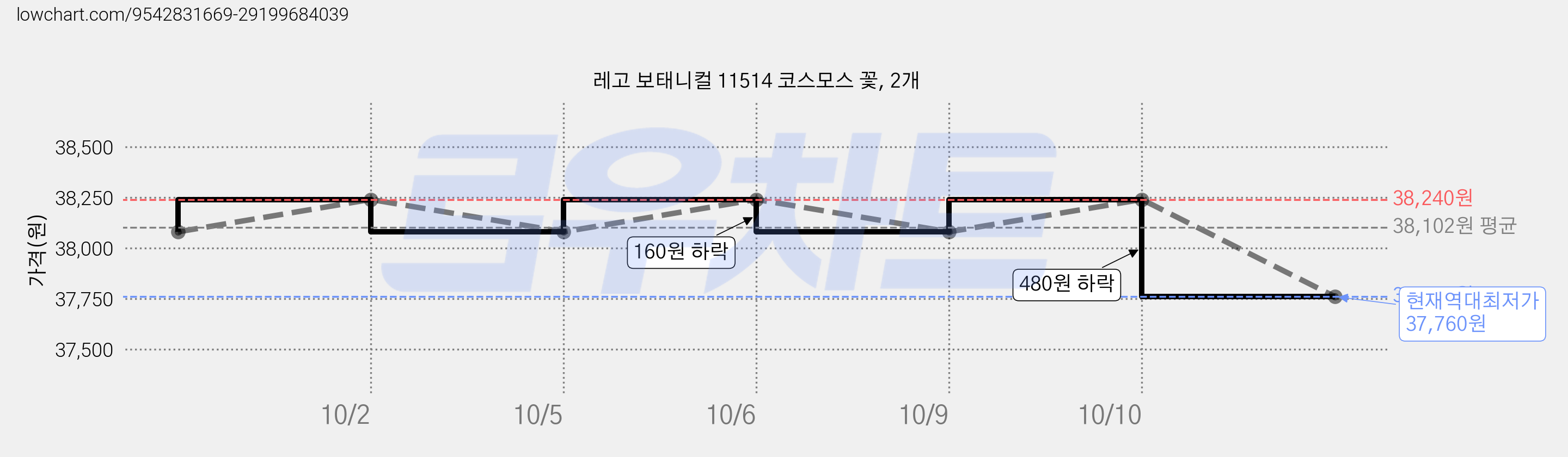 레고 보태니컬 11514 코스모스 꽃, 2개 가격 변동 차트, 현재가 37,760원, 역대최저가
