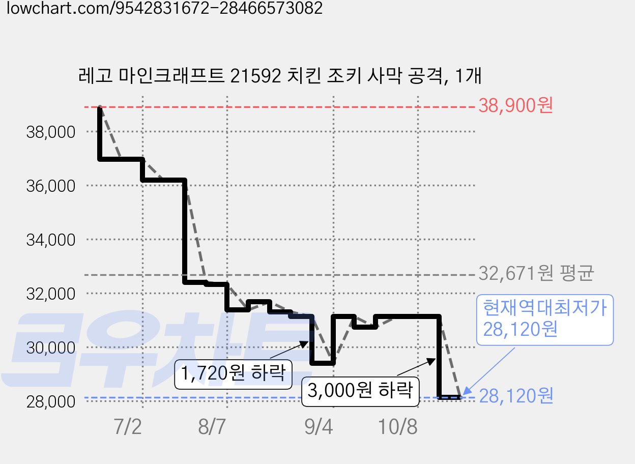 레고 마인크래프트 21592 치킨 조키 사막 공격, 1개 가격 변동 차트, 현재가 28,120원, 역대최저가