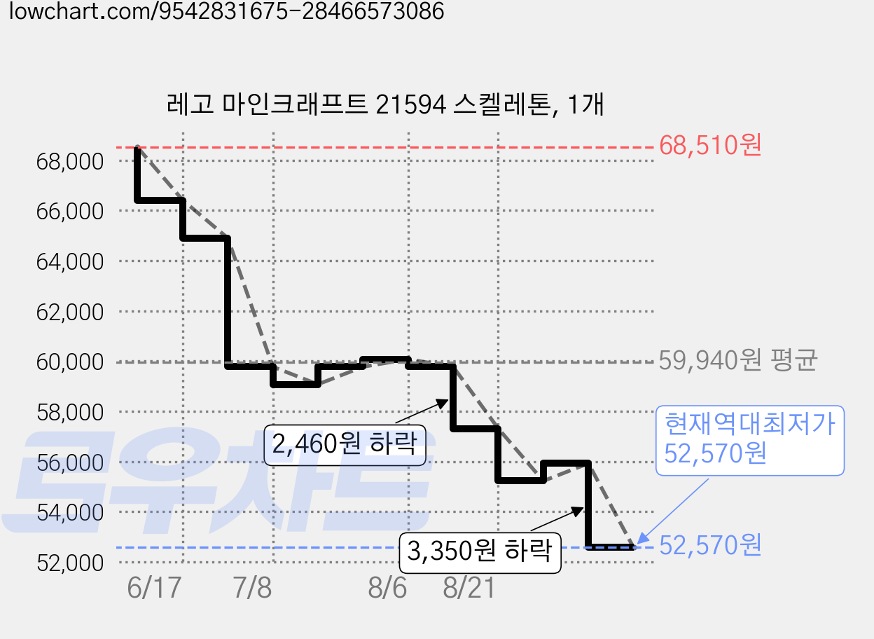 레고 마인크래프트 21594 스켈레톤, 1개 가격 변동 차트, 현재가 52,570원, 역대최저가