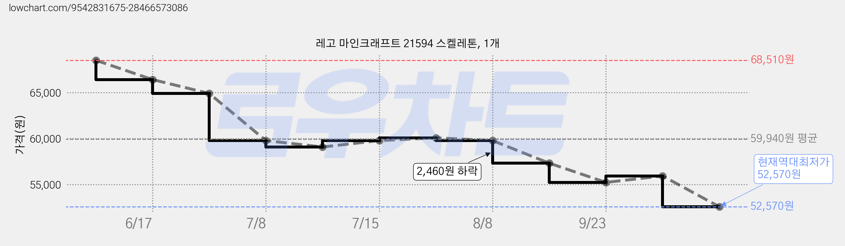 레고 마인크래프트 21594 스켈레톤, 1개 가격 변동 차트, 현재가 52,570원, 역대최저가
