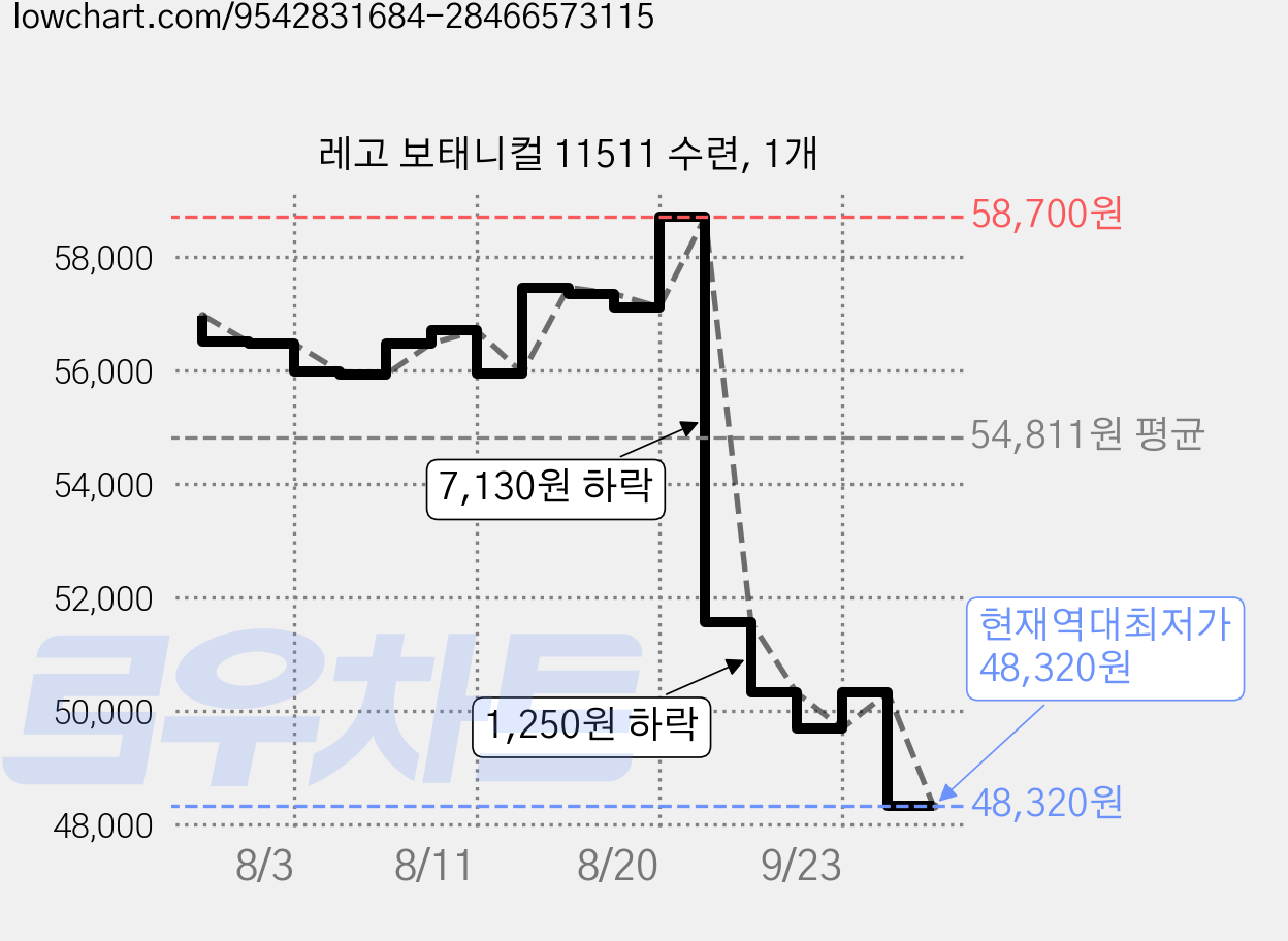 레고 보태니컬 11511 수련, 1개 가격 변동 차트, 현재가 48,320원, 역대최저가