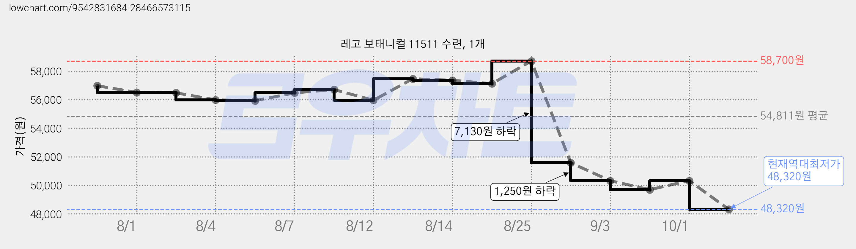 레고 보태니컬 11511 수련, 1개 가격 변동 차트, 현재가 48,320원, 역대최저가
