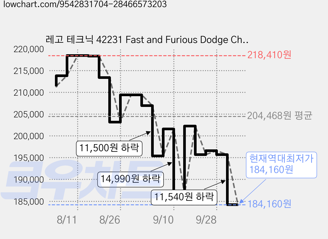 레고 테크닉 42231 Fast and Furious Dodge Charger R/T 자동차, 1개 가격 변동 차트, 현재가 184,160원, 역대최저가