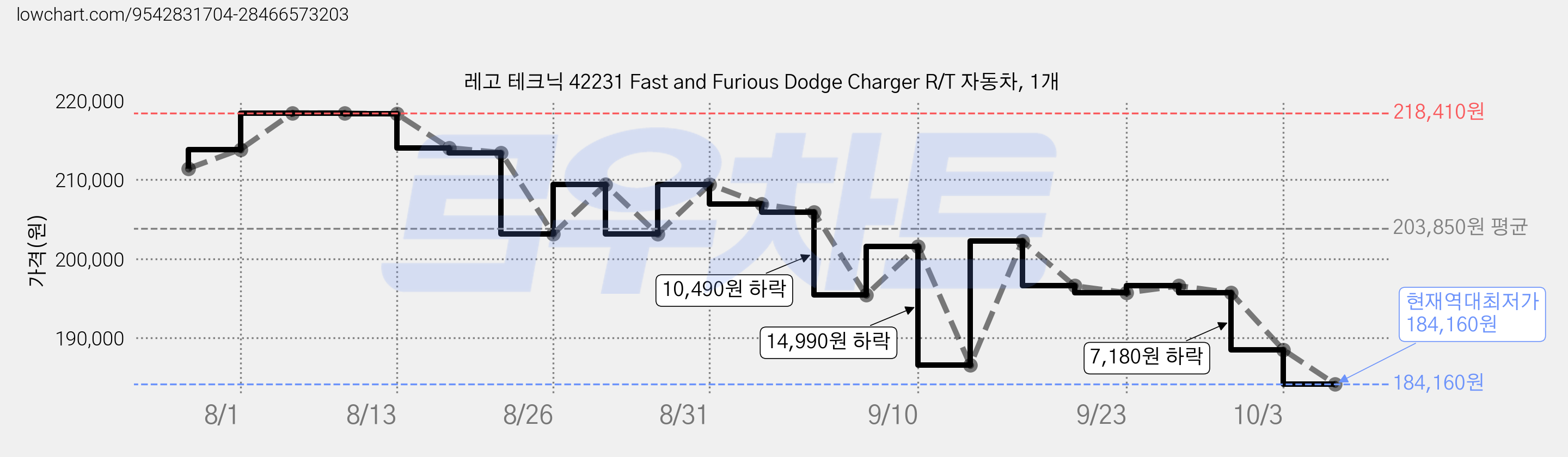 레고 테크닉 42231 Fast and Furious Dodge Charger R/T 자동차, 1개 가격 변동 차트, 현재가 184,160원, 역대최저가