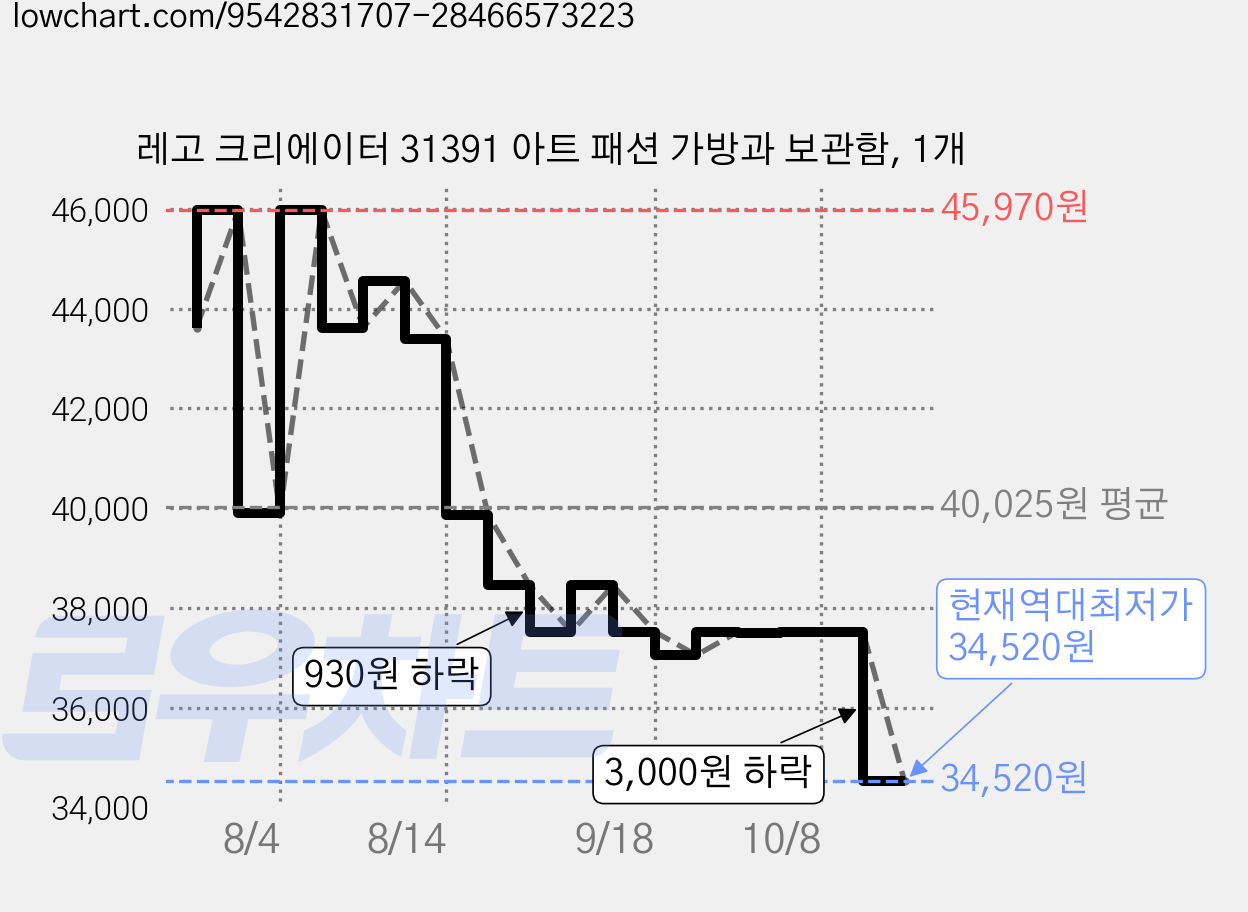 레고 크리에이터 31391 아트 패션 가방과 보관함, 1개 가격 변동 차트, 현재가 34,520원, 역대최저가