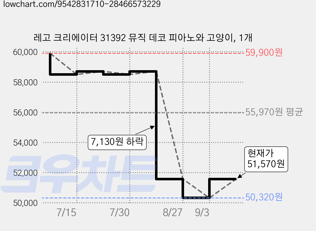 레고 크리에이터 31392 뮤직 데코 피아노와 고양이, 1개 가격 변동 차트, 현재가 51,570원, 관측 최저가 50,320원