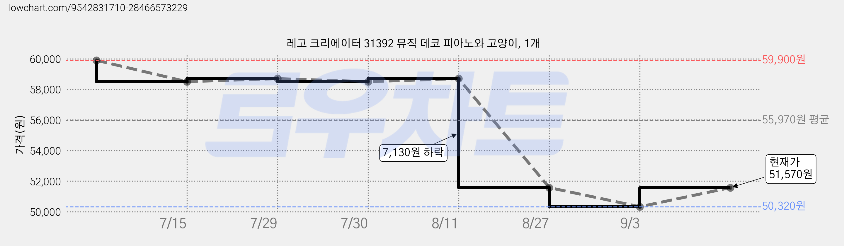 레고 크리에이터 31392 뮤직 데코 피아노와 고양이, 1개 가격 변동 차트, 현재가 51,570원, 관측 최저가 50,320원