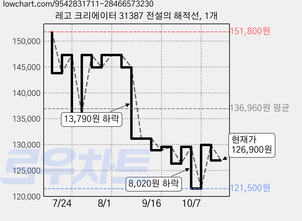 레고 크리에이터 31387 전설의 해적선, 1개 가격 변동 차트, 현재가 126,900원, 관측 최저가 121,500원