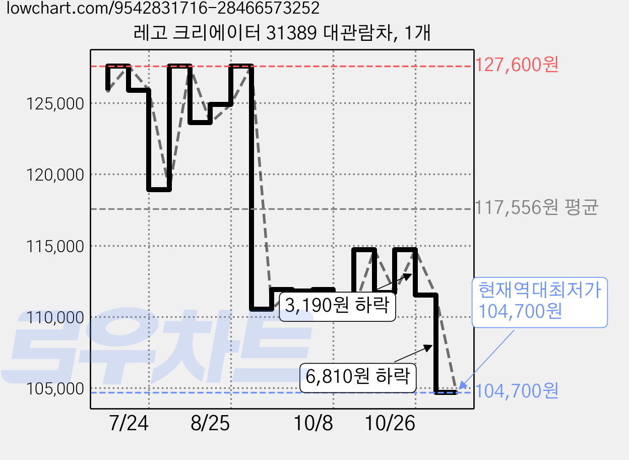 레고 크리에이터 31389 대관람차, 1개 가격 변동 차트, 현재가 104,700원, 역대최저가