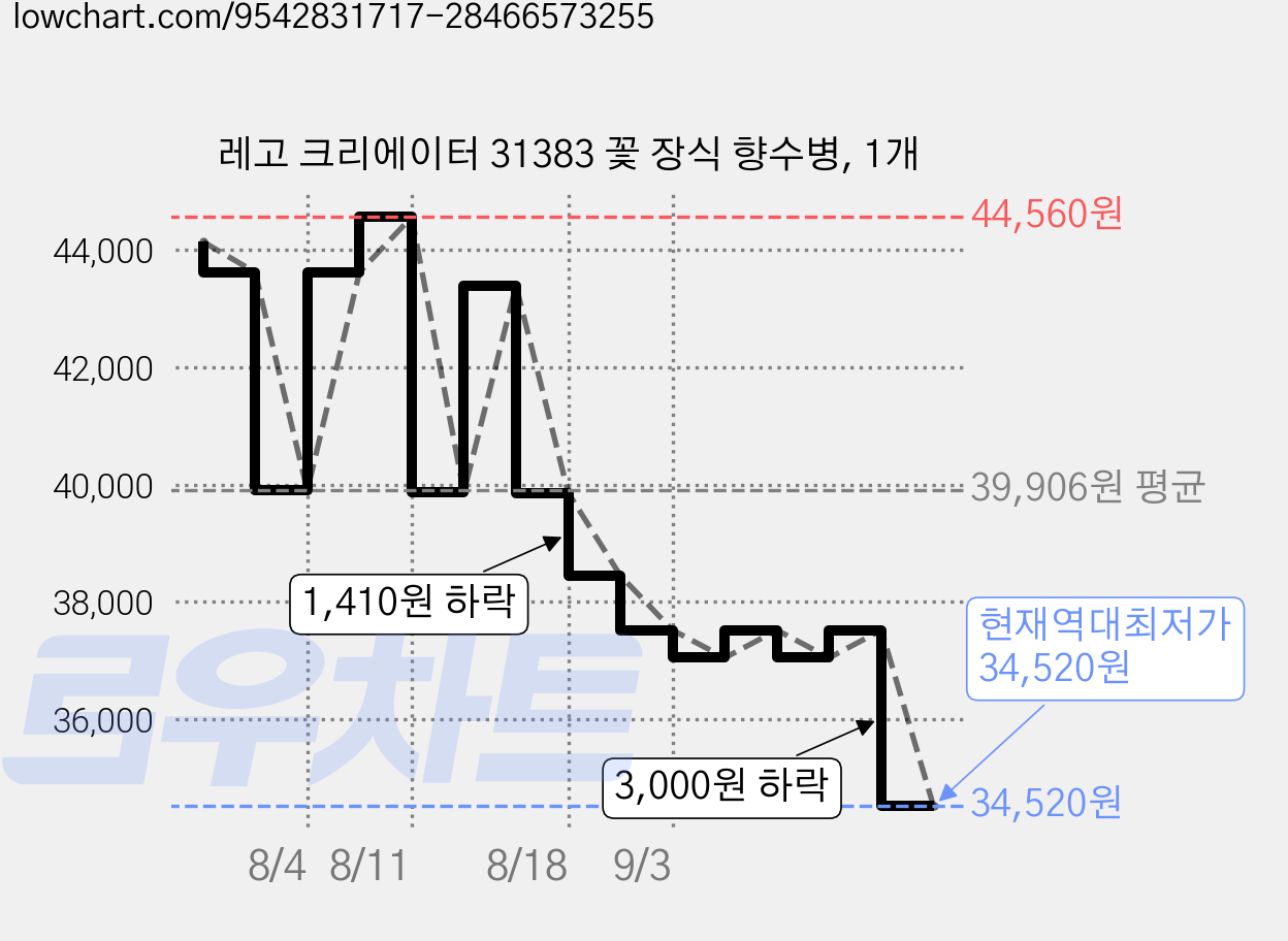 레고 크리에이터 31383 꽃 장식 향수병, 1개 가격 변동 차트, 현재가 34,520원, 역대최저가