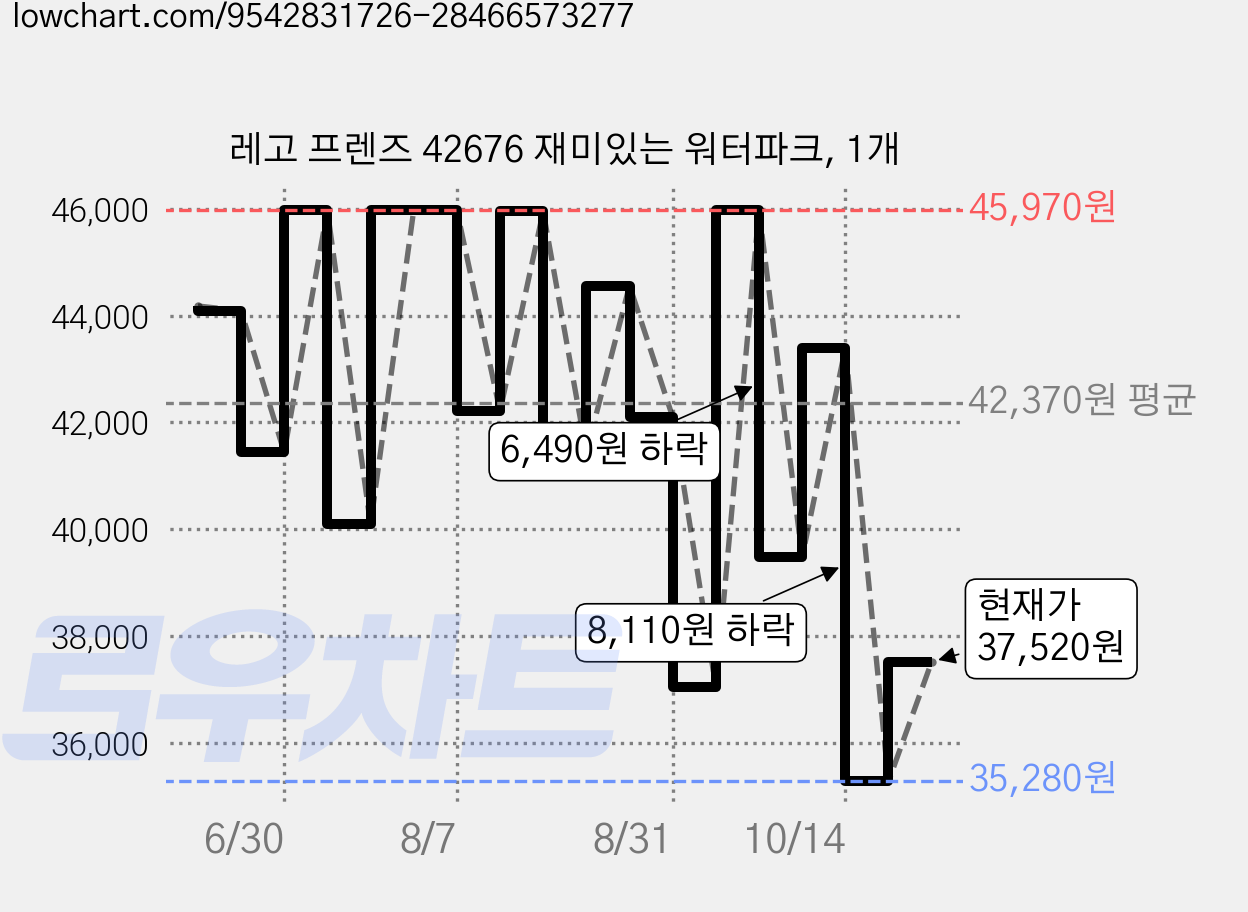 레고 프렌즈 42676 재미있는 워터파크, 1개 가격 변동 차트, 현재가 37,520원, 관측 최저가 37,050원