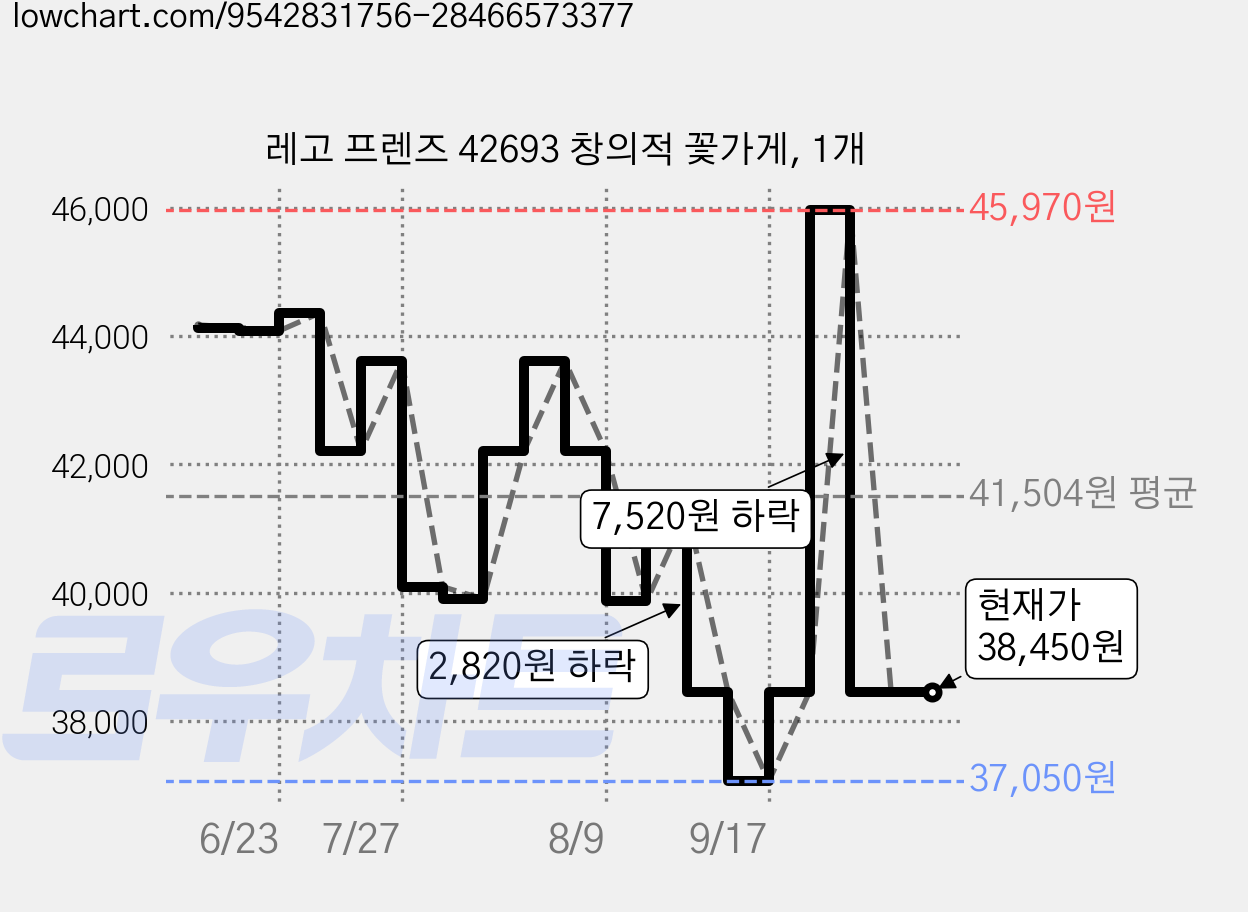 레고 프렌즈 42693 창의적 꽃가게, 1개 가격 변동 차트, 현재가 38,450원, 관측 최저가 37,050원