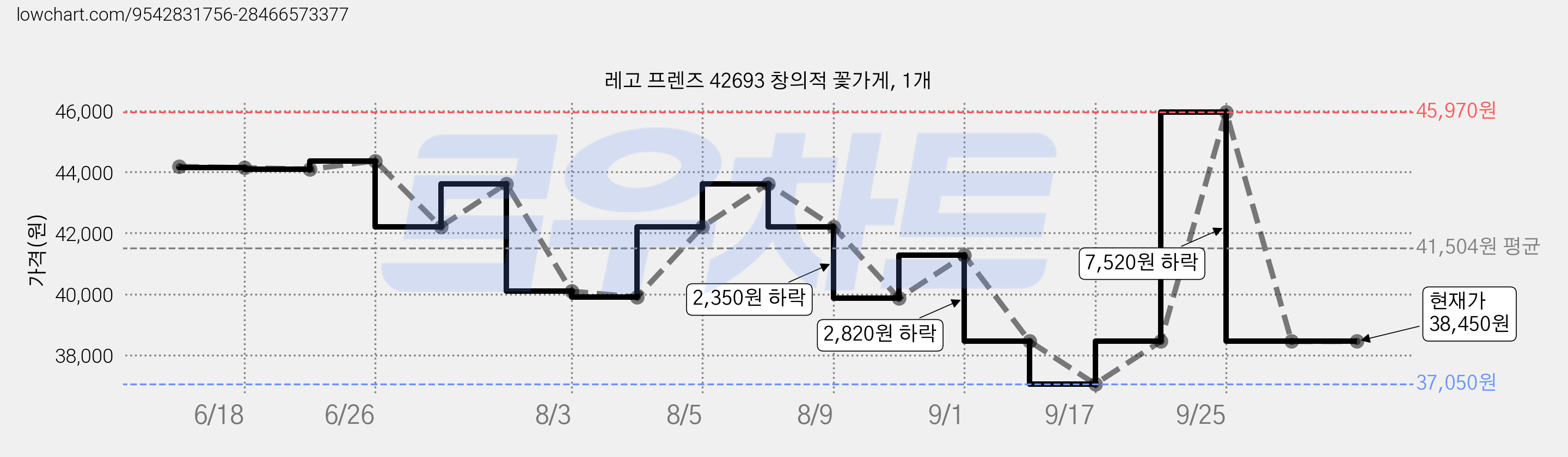 레고 프렌즈 42693 창의적 꽃가게, 1개 가격 변동 차트, 현재가 38,450원, 관측 최저가 37,050원