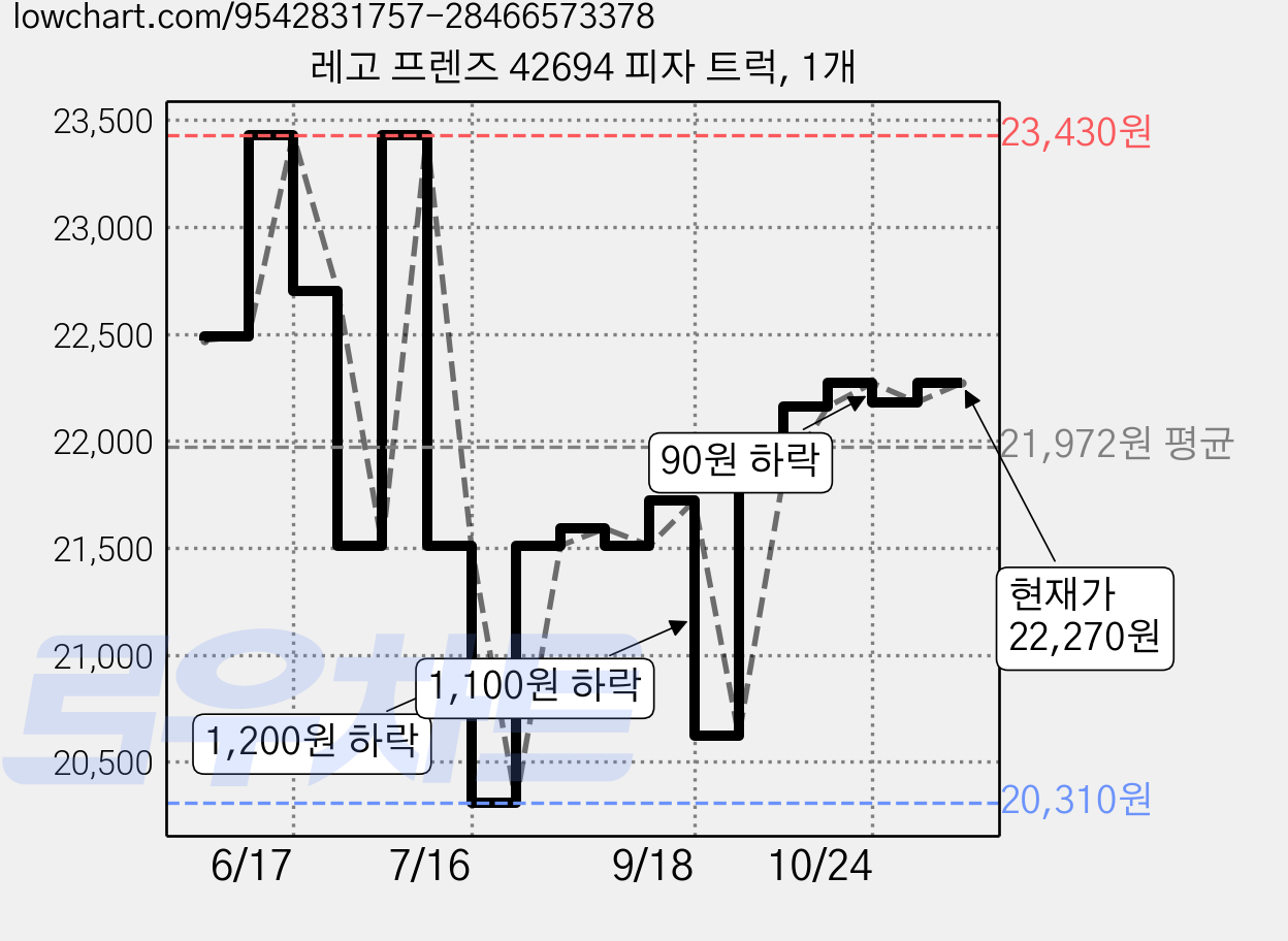 레고 프렌즈 42694 피자 트럭, 1개 가격 변동 차트, 현재가 22,270원, 관측 최저가 20,310원