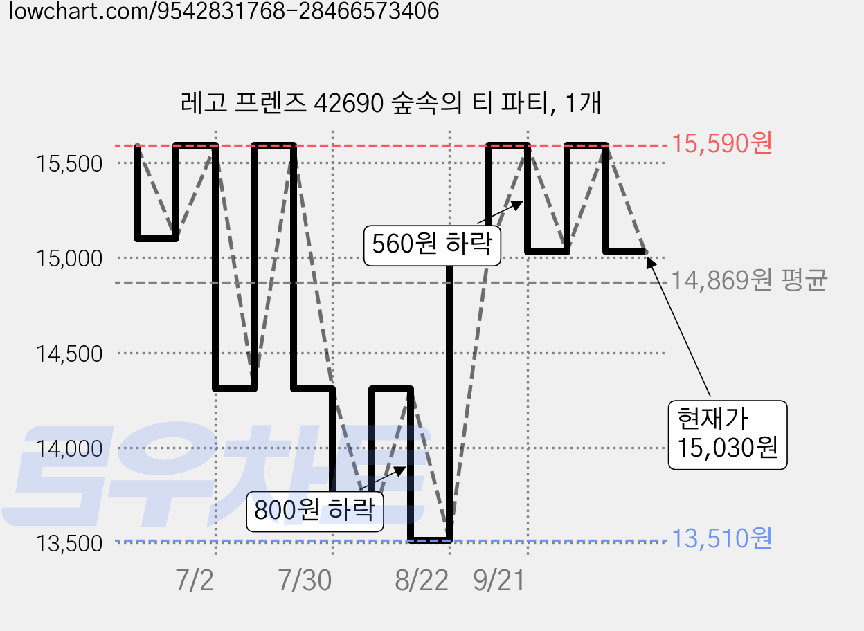 레고 프렌즈 42690 숲속의 티 파티, 1개 가격 변동 차트, 현재가 15,030원, 관측 최저가 13,510원