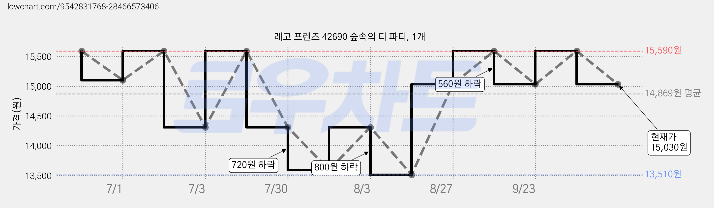 레고 프렌즈 42690 숲속의 티 파티, 1개 가격 변동 차트, 현재가 15,030원, 관측 최저가 13,510원
