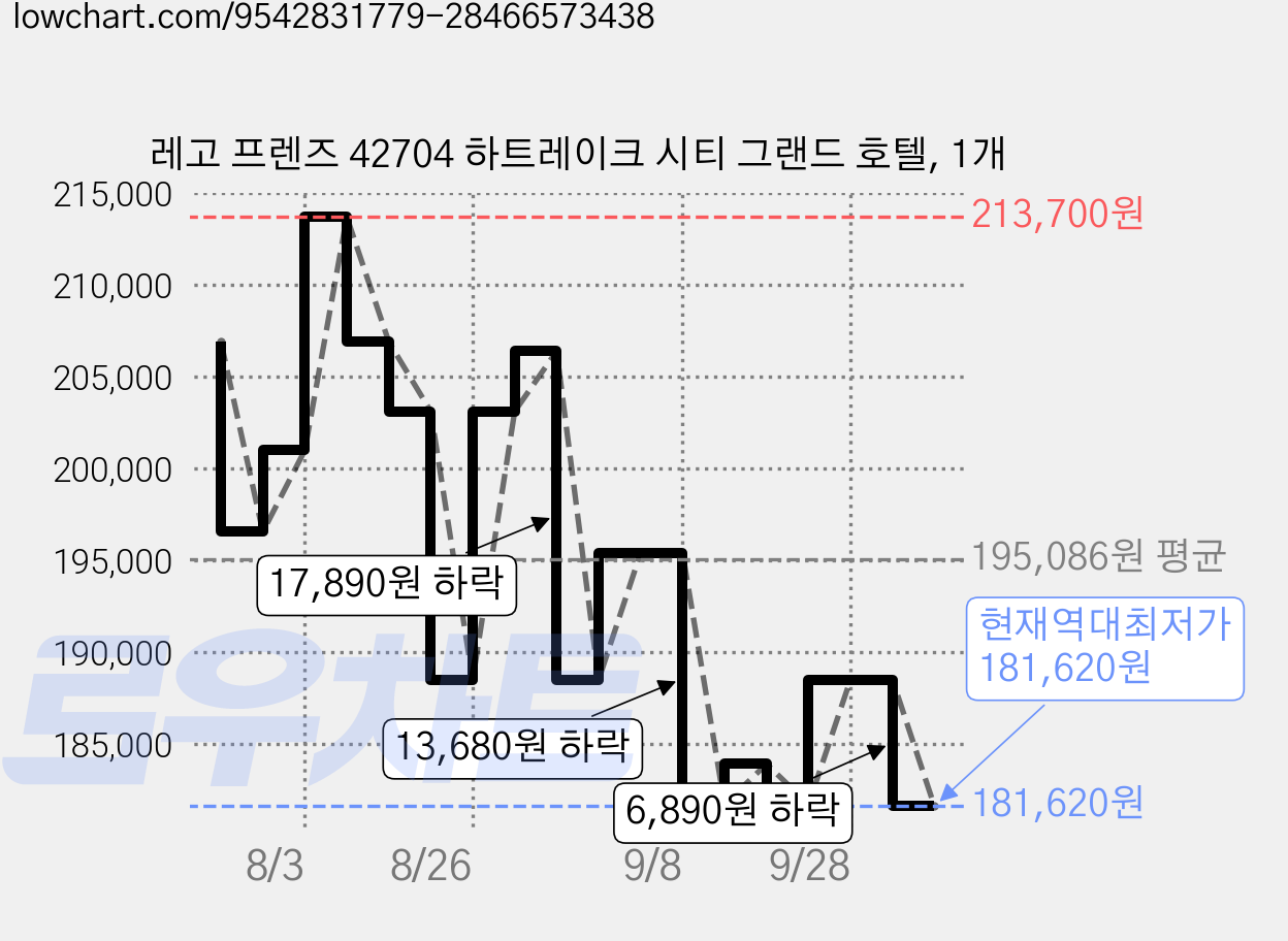 레고 프렌즈 42704 하트레이크 시티 그랜드 호텔, 1개 가격 변동 차트, 현재가 181,620원, 역대최저가