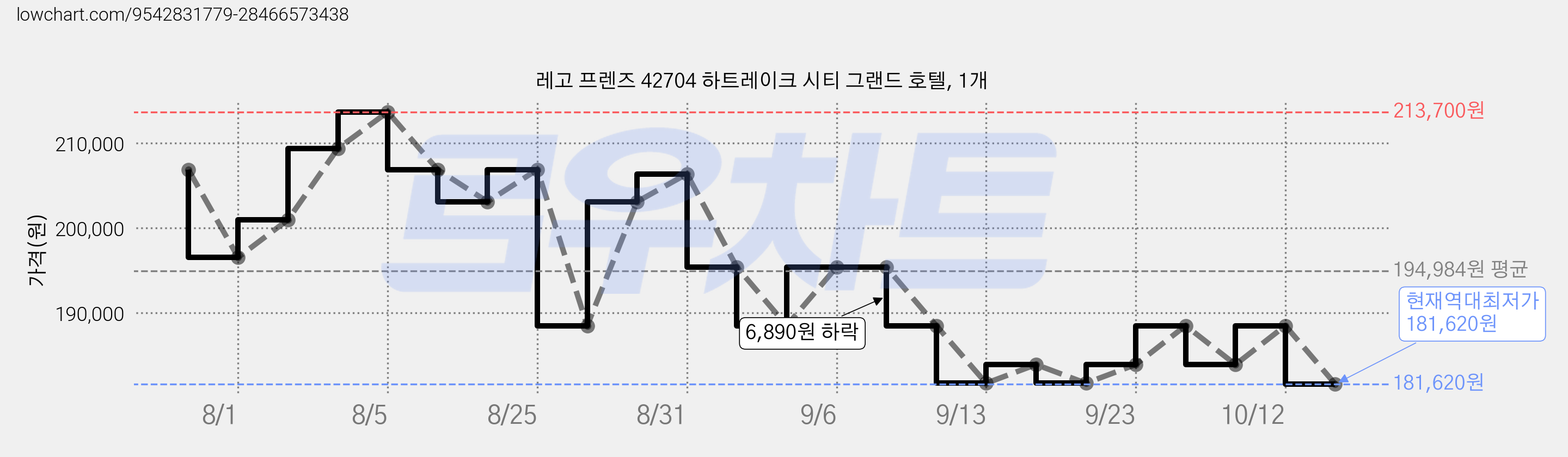 레고 프렌즈 42704 하트레이크 시티 그랜드 호텔, 1개 가격 변동 차트, 현재가 181,620원, 역대최저가