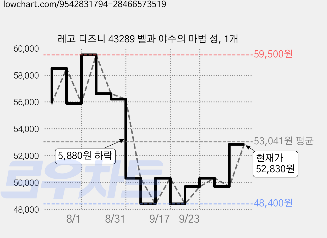레고 디즈니 43289 벨과 야수의 마법 성, 1개 가격 변동 차트, 현재가 48,400원, 역대최저가