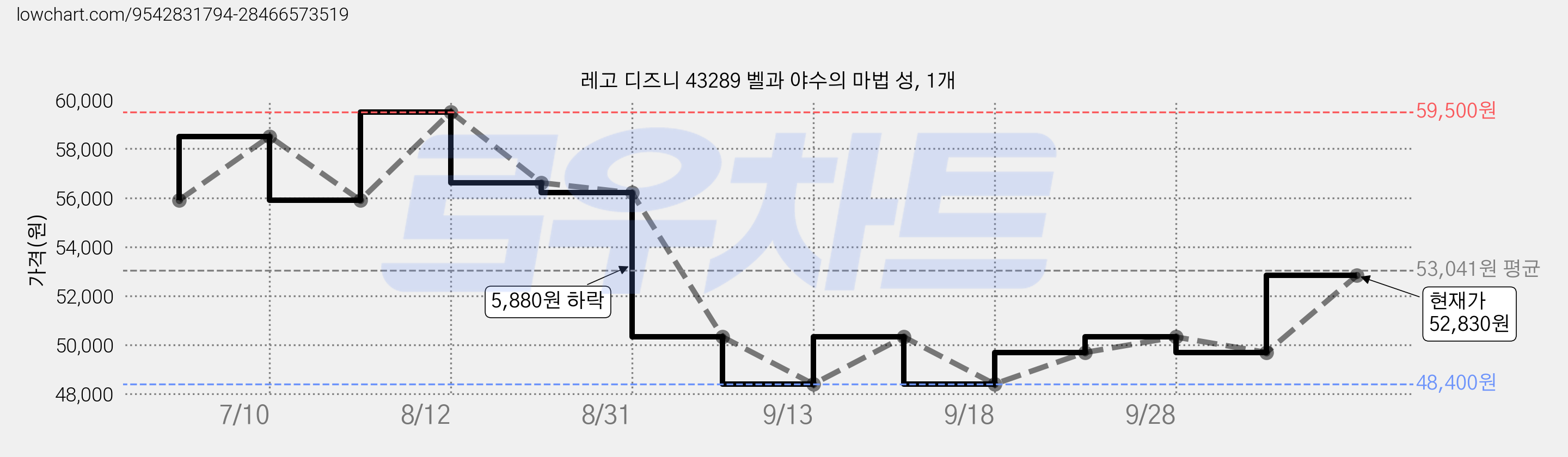 레고 디즈니 43289 벨과 야수의 마법 성, 1개 가격 변동 차트, 현재가 48,400원, 역대최저가