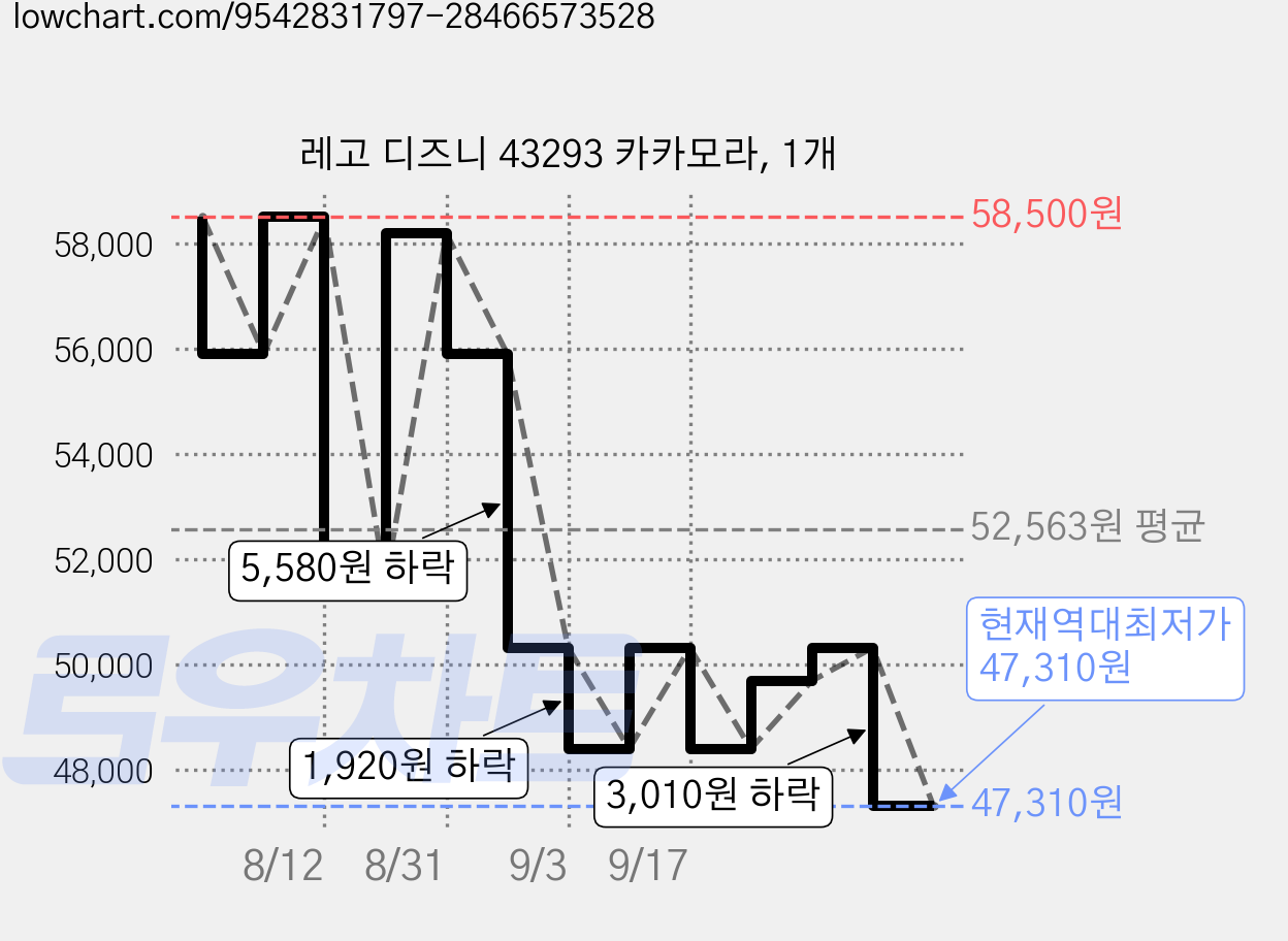 레고 디즈니 43293 카카모라, 1개 가격 변동 차트, 현재가 47,310원, 역대최저가