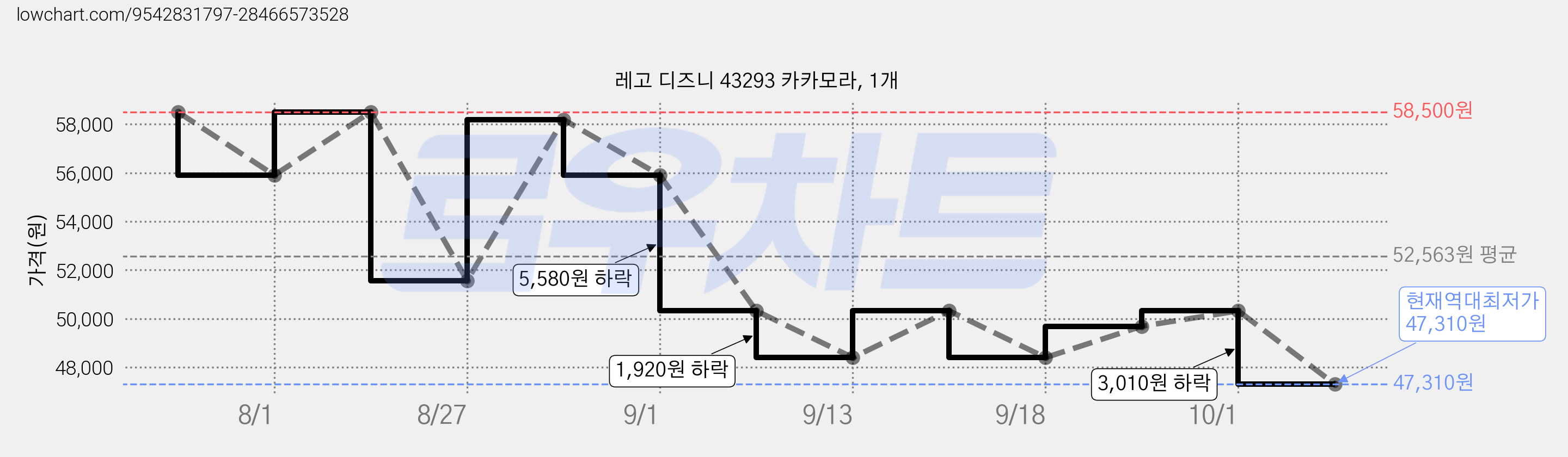 레고 디즈니 43293 카카모라, 1개 가격 변동 차트, 현재가 47,310원, 역대최저가