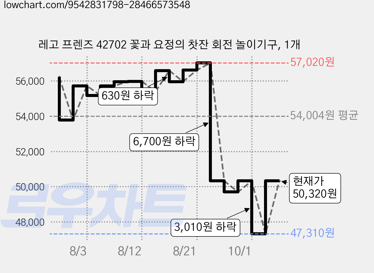 레고 프렌즈 42702 꽃과 요정의 찻잔 회전 놀이기구, 1개 가격 변동 차트, 현재가 47,310원, 역대최저가