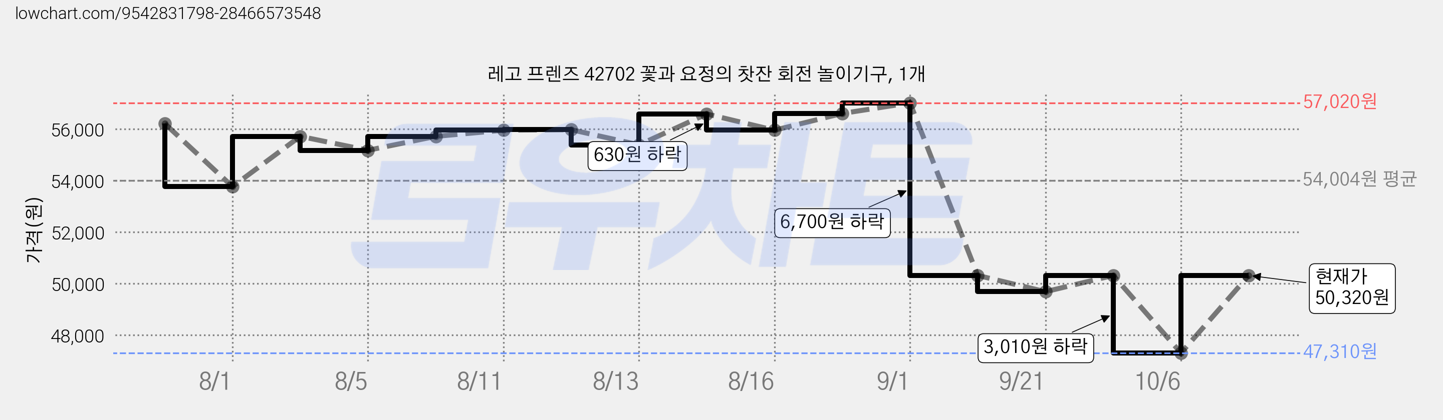 레고 프렌즈 42702 꽃과 요정의 찻잔 회전 놀이기구, 1개 가격 변동 차트, 현재가 47,310원, 역대최저가