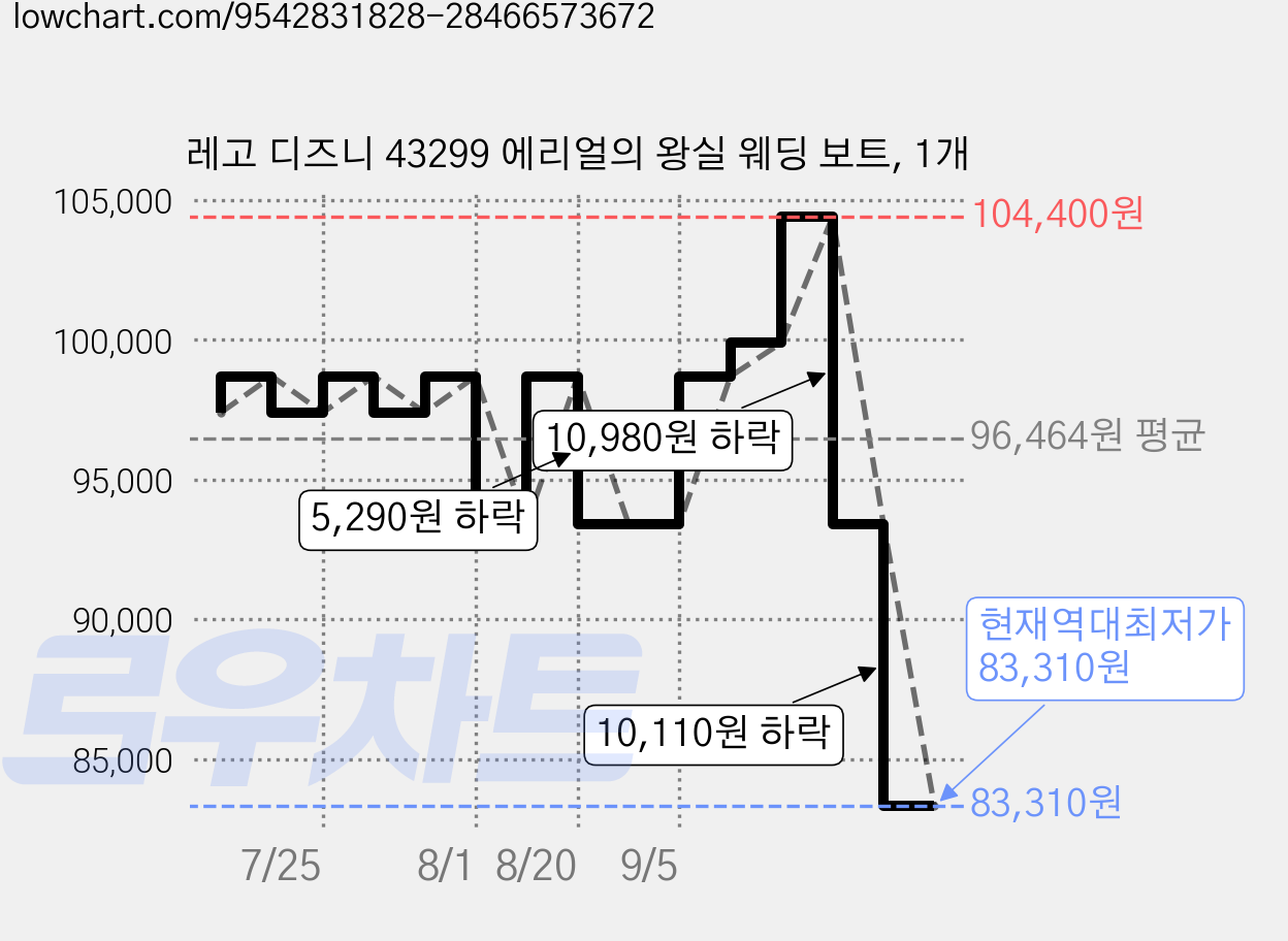 레고 디즈니 43299 에리얼의 왕실 웨딩 보트, 1개 가격 변동 차트, 현재가 83,310원, 역대최저가
