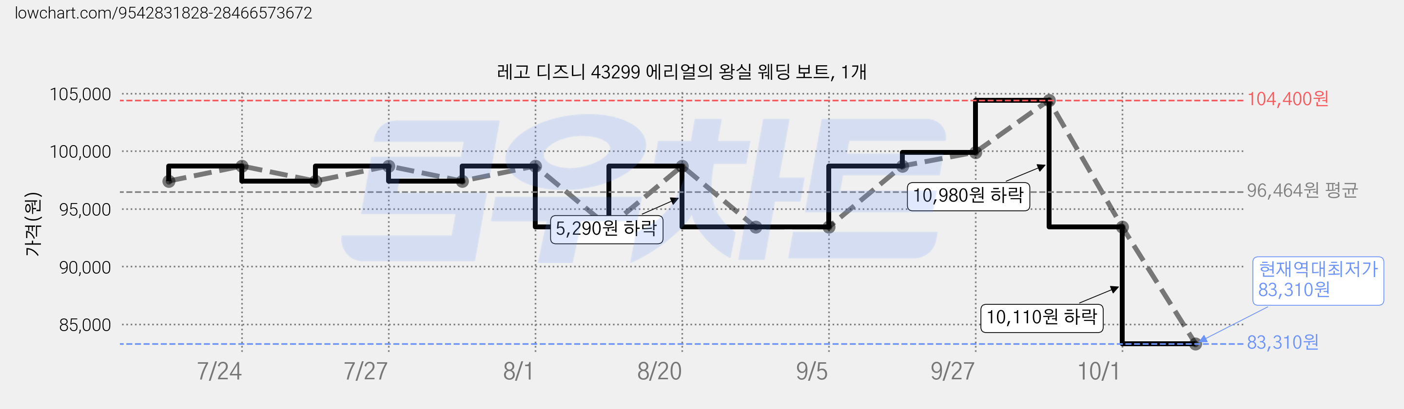 레고 디즈니 43299 에리얼의 왕실 웨딩 보트, 1개 가격 변동 차트, 현재가 83,310원, 역대최저가