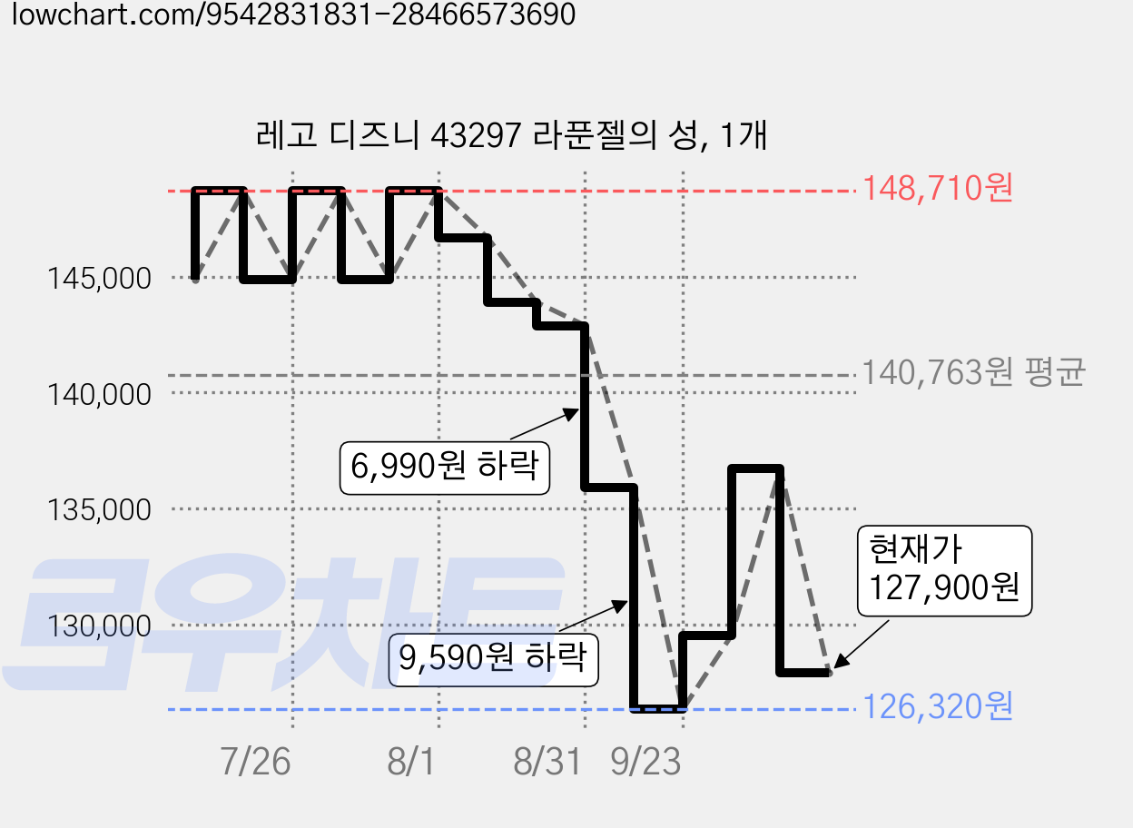 레고 디즈니 43297 라푼젤의 성, 1개 가격 변동 차트, 현재가 127,900원, 관측 최저가 126,320원