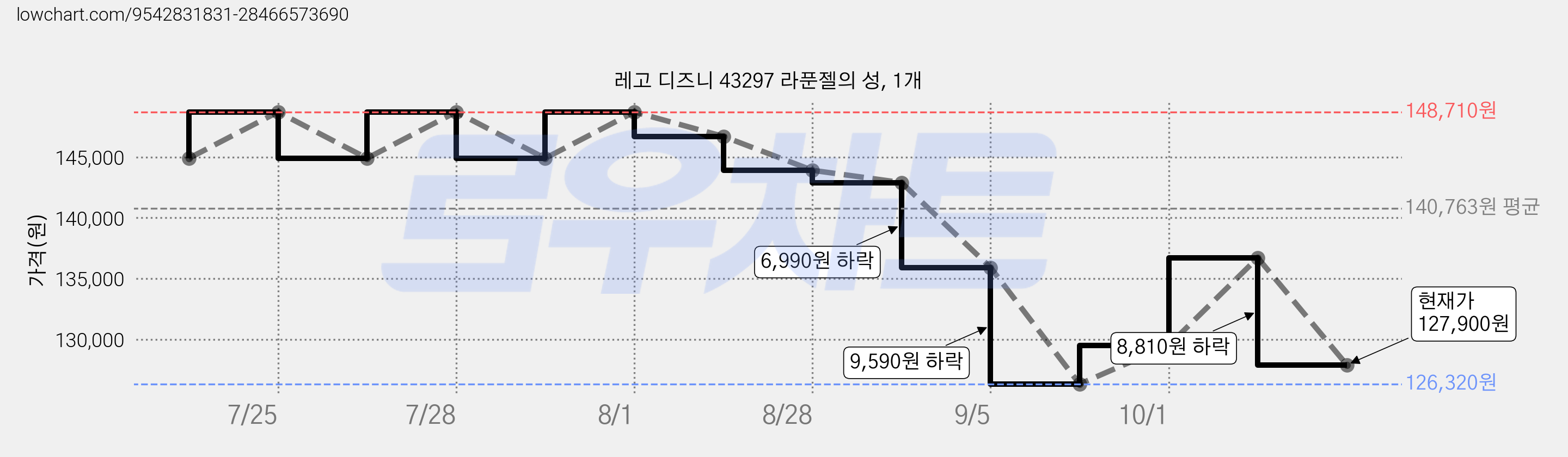 레고 디즈니 43297 라푼젤의 성, 1개 가격 변동 차트, 현재가 127,900원, 관측 최저가 126,320원