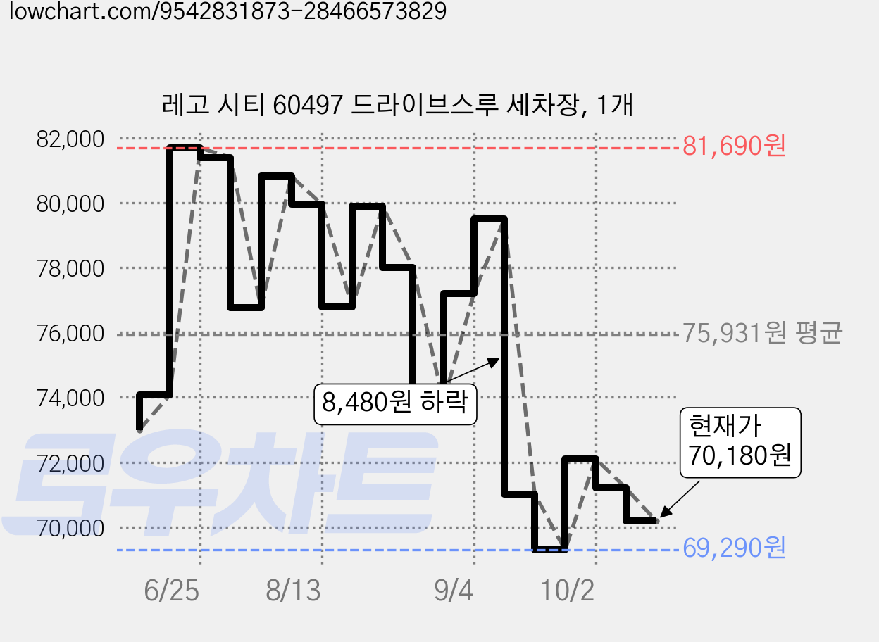 레고 시티 60497 드라이브스루 세차장, 1개 가격 변동 차트, 현재가 70,180원, 관측 최저가 69,290원