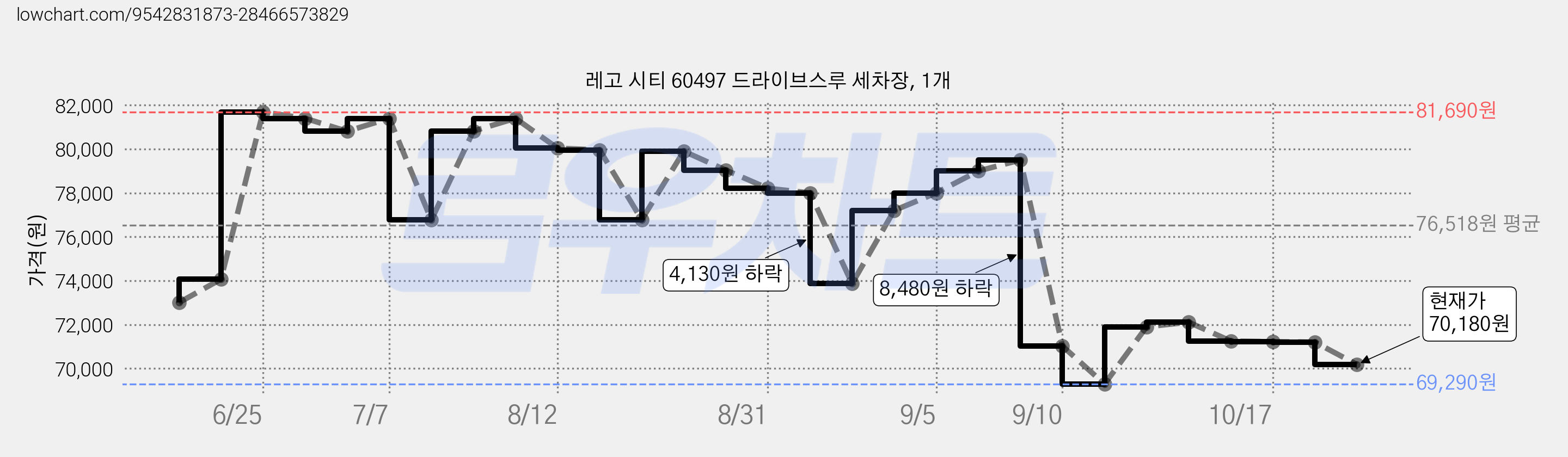 레고 시티 60497 드라이브스루 세차장, 1개 가격 변동 차트, 현재가 70,180원, 관측 최저가 69,290원