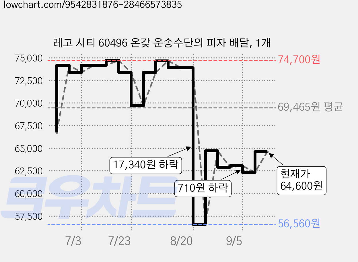 레고 시티 60496 온갖 운송수단의 피자 배달, 1개 가격 변동 차트, 현재가 64,600원, 관측 최저가 56,560원