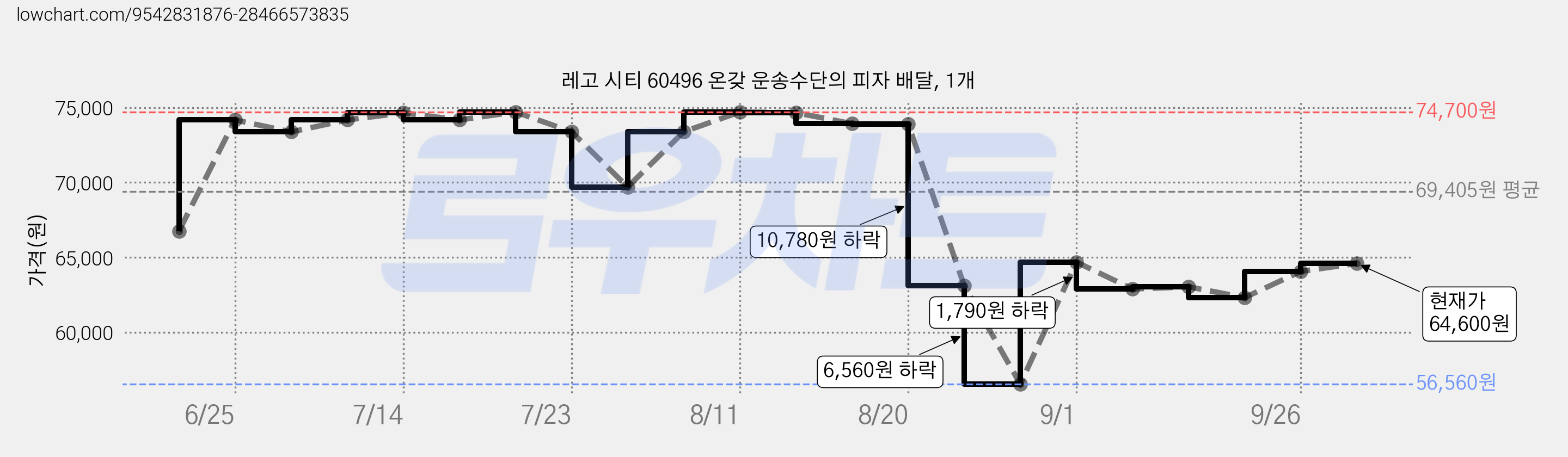 레고 시티 60496 온갖 운송수단의 피자 배달, 1개 가격 변동 차트, 현재가 64,600원, 관측 최저가 56,560원